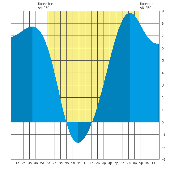 Point Migley tide chart for Saturday, August 3, 2024