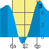 Point Migley tide chart for Saturday, August 3, 2024