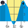 Point Migley tide chart for Sunday, August 4, 2024