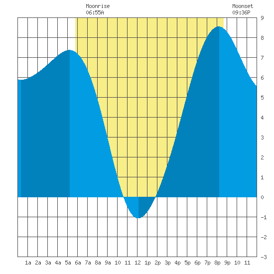 Point Migley tide chart for Monday, August 5, 2024