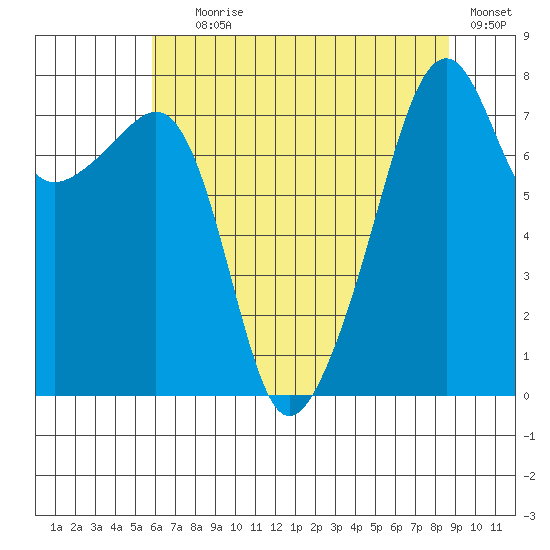 Point Migley tide chart for Tuesday, August 6, 2024