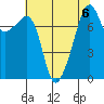 Point Migley tide chart for Tuesday, August 6, 2024