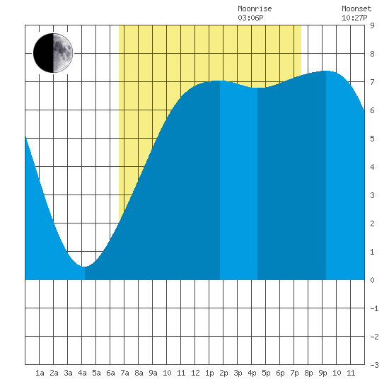 Point Migley tide chart for Tuesday, September 10, 2024