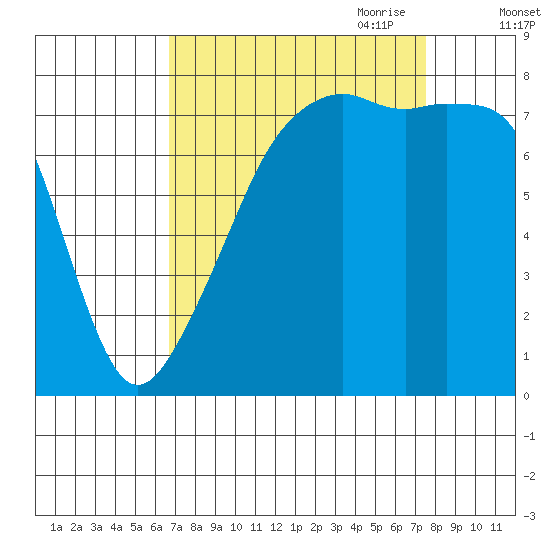 Point Migley tide chart for Wednesday, September 11, 2024