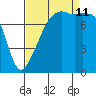 Point Migley tide chart for Wednesday, September 11, 2024
