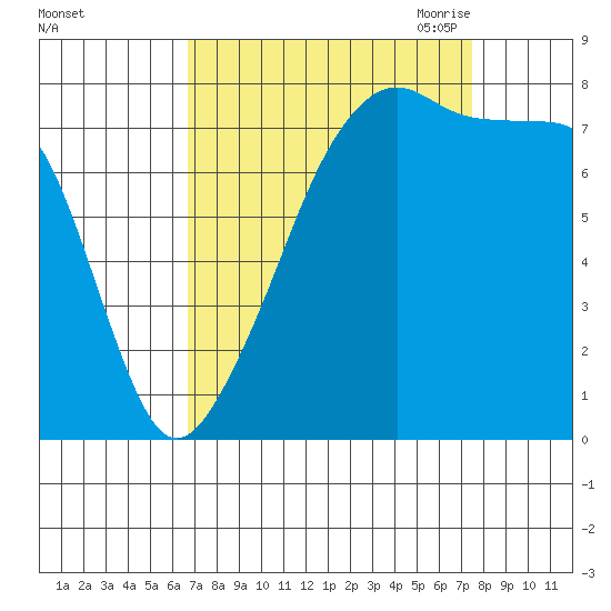 Point Migley tide chart for Thursday, September 12, 2024