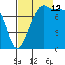Point Migley tide chart for Thursday, September 12, 2024