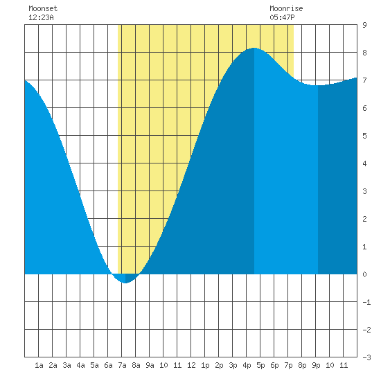 Point Migley tide chart for Friday, September 13, 2024