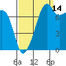 Point Migley tide chart for Saturday, September 14, 2024