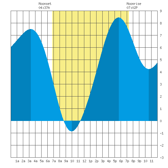 Point Migley tide chart for Monday, September 16, 2024