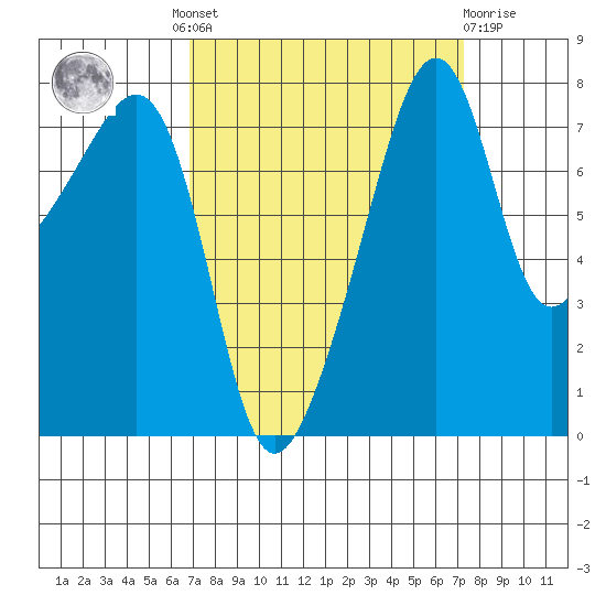 Point Migley tide chart for Tuesday, September 17, 2024