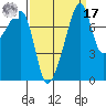 Point Migley tide chart for Tuesday, September 17, 2024