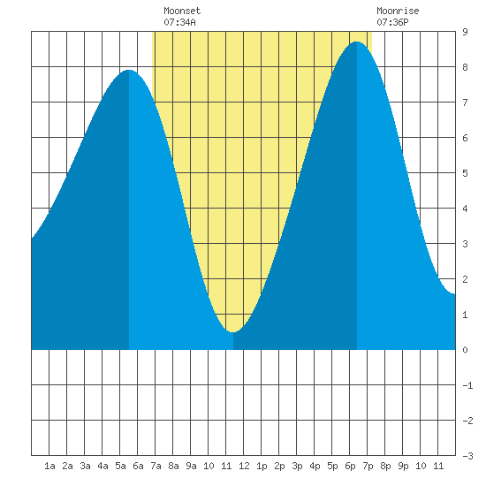Point Migley tide chart for Wednesday, September 18, 2024