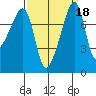 Point Migley tide chart for Wednesday, September 18, 2024