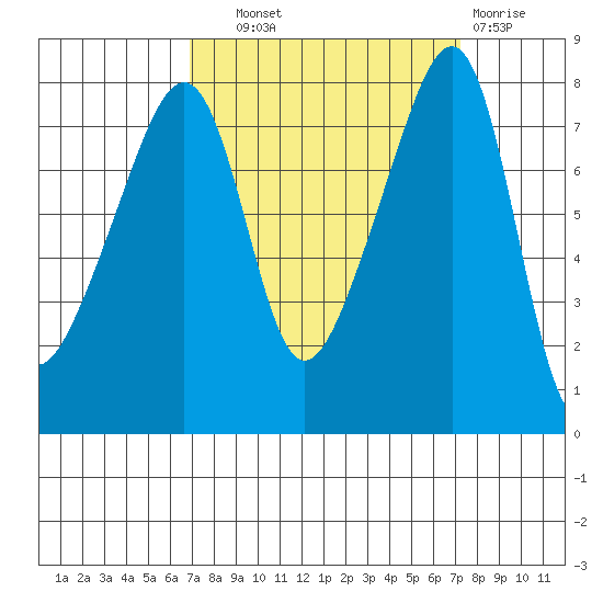 Point Migley tide chart for Thursday, September 19, 2024