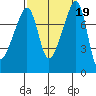 Point Migley tide chart for Thursday, September 19, 2024