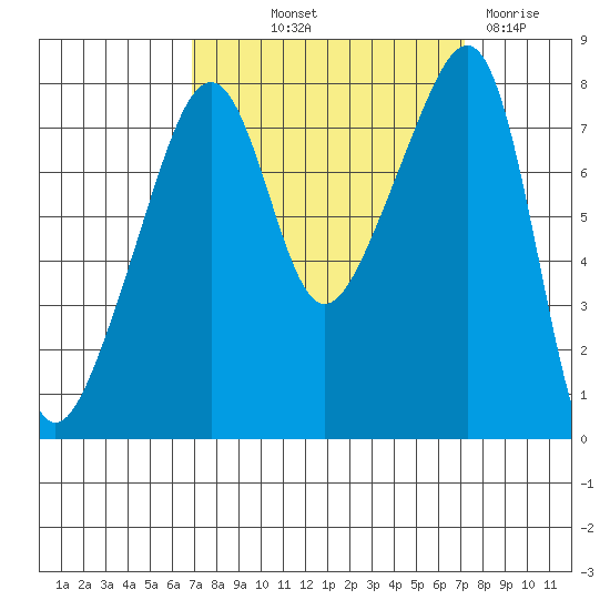 Point Migley tide chart for Friday, September 20, 2024
