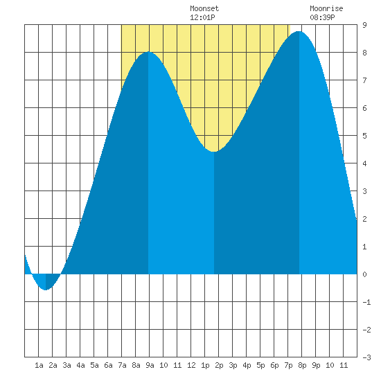 Point Migley tide chart for Saturday, September 21, 2024