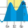 Point Migley tide chart for Saturday, September 21, 2024