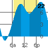 Point Migley tide chart for Sunday, September 22, 2024
