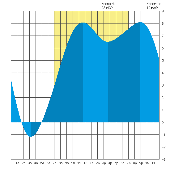 Point Migley tide chart for Monday, September 23, 2024