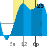 Point Migley tide chart for Monday, September 23, 2024