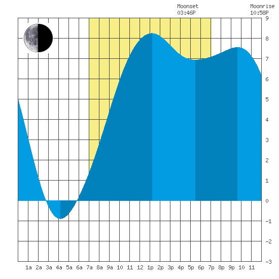 Point Migley tide chart for Tuesday, September 24, 2024