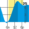 Point Migley tide chart for Wednesday, September 25, 2024