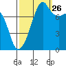 Point Migley tide chart for Thursday, September 26, 2024