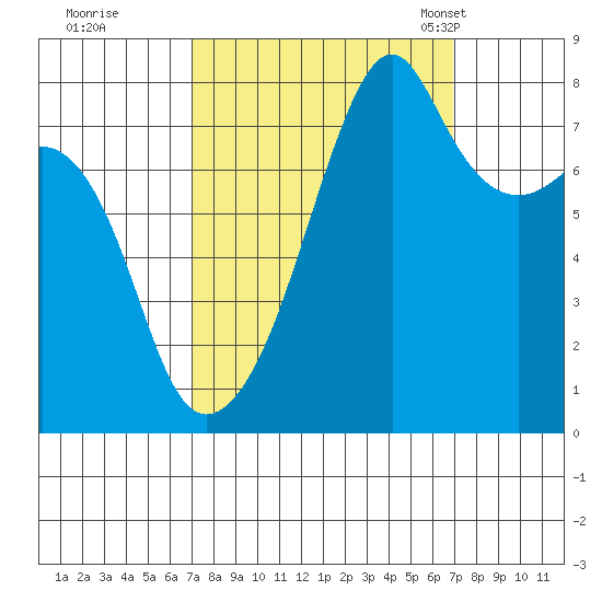 Point Migley tide chart for Friday, September 27, 2024