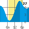 Point Migley tide chart for Friday, September 27, 2024