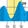 Point Migley tide chart for Sunday, September 29, 2024