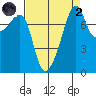 Point Migley tide chart for Monday, September 2, 2024