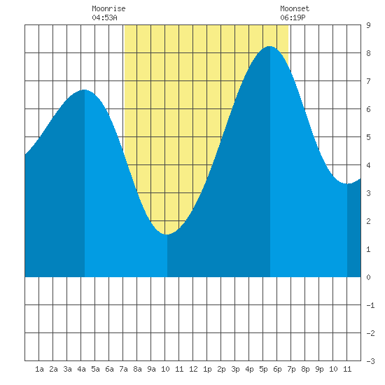 Point Migley tide chart for Monday, September 30, 2024