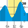 Point Migley tide chart for Monday, September 30, 2024