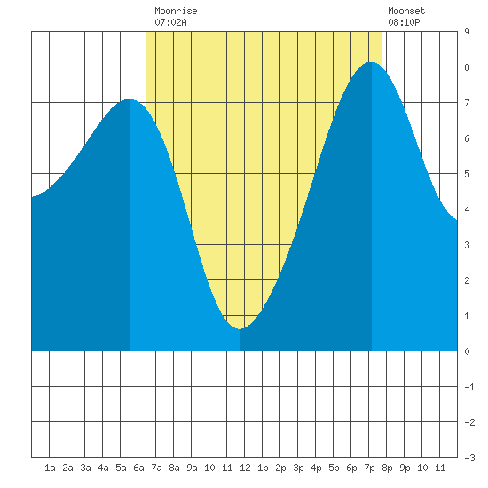 Point Migley tide chart for Tuesday, September 3, 2024