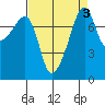 Point Migley tide chart for Tuesday, September 3, 2024