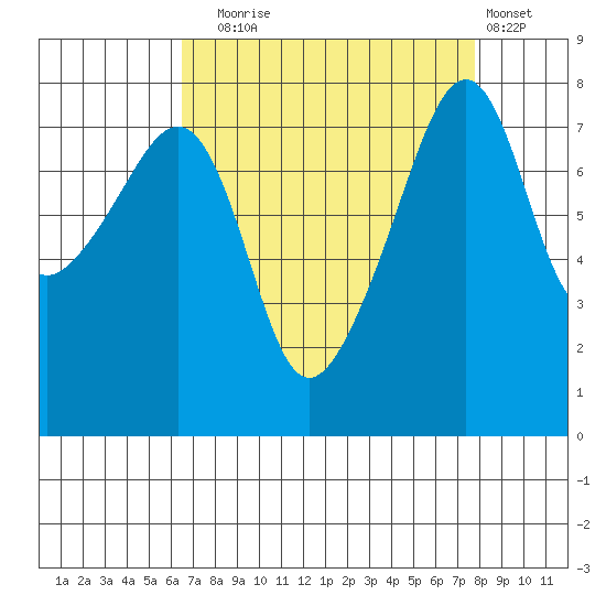 Point Migley tide chart for Wednesday, September 4, 2024