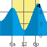 Point Migley tide chart for Wednesday, September 4, 2024