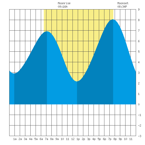Point Migley tide chart for Thursday, September 5, 2024