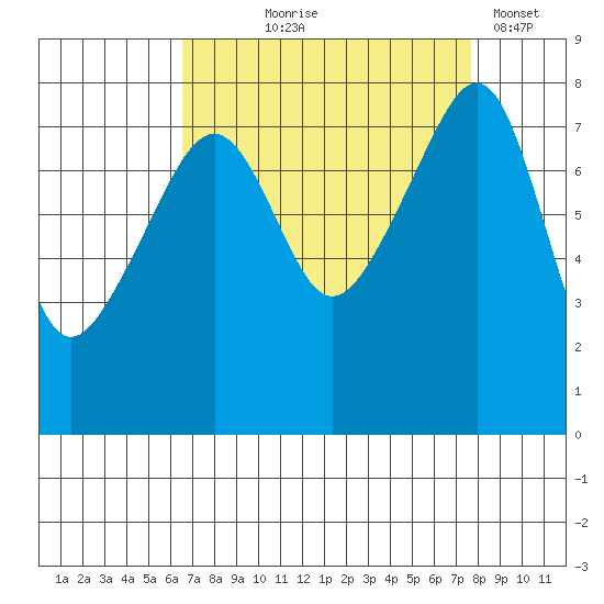 Point Migley tide chart for Friday, September 6, 2024