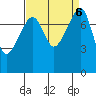 Point Migley tide chart for Friday, September 6, 2024