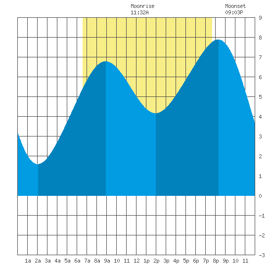 Point Migley tide chart for Saturday, September 7, 2024