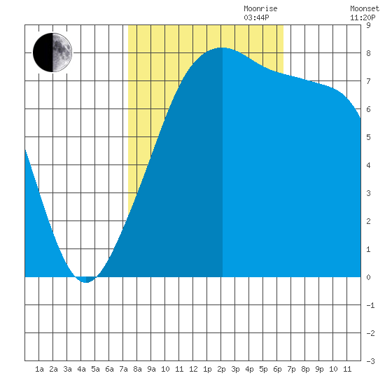 Point Migley tide chart for Thursday, October 10, 2024