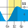 Point Migley tide chart for Friday, October 11, 2024