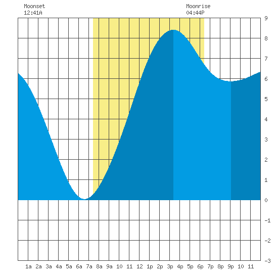 Point Migley tide chart for Saturday, October 12, 2024
