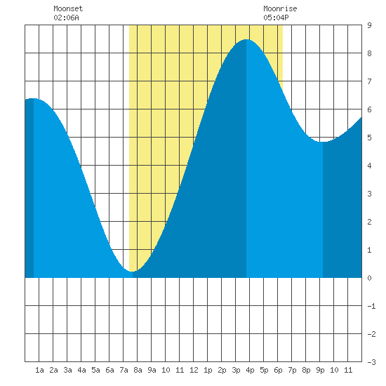 Point Migley tide chart for Sunday, October 13, 2024