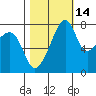 Point Migley tide chart for Monday, October 14, 2024