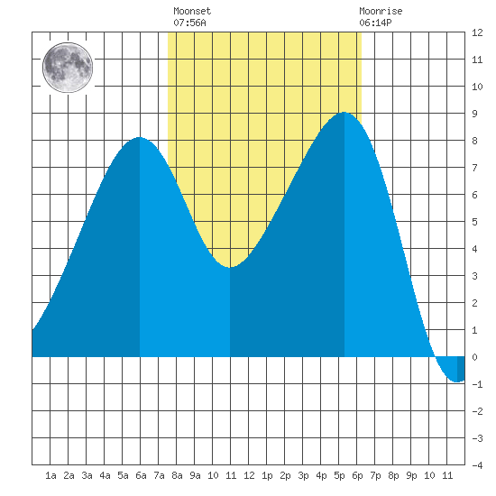 Point Migley tide chart for Thursday, October 17, 2024
