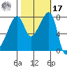 Point Migley tide chart for Thursday, October 17, 2024